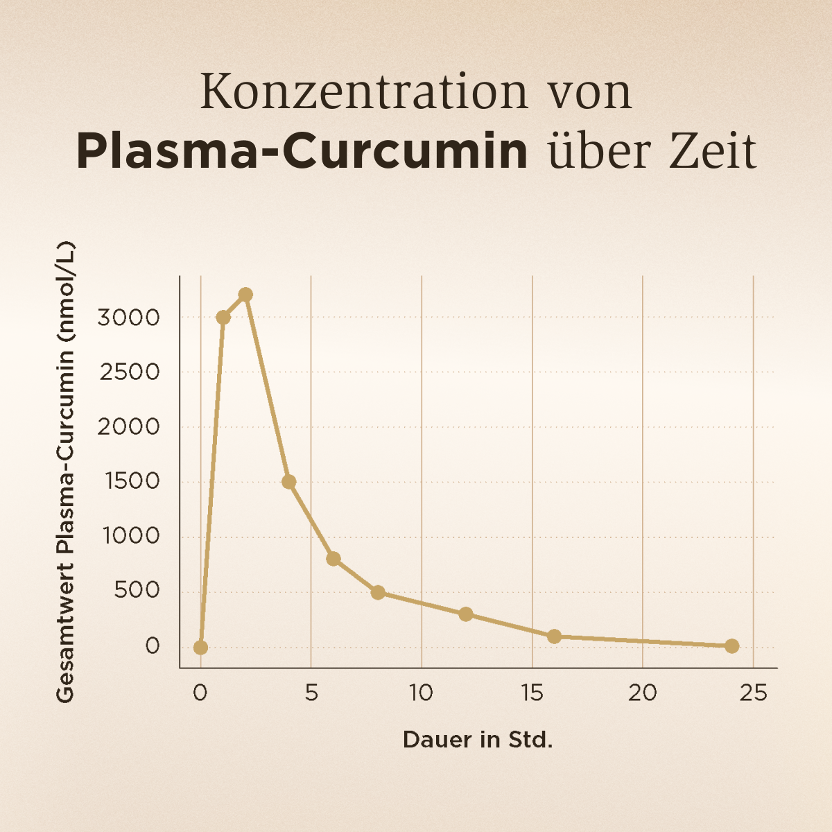 Konzentration von Plasma-Curcumin über die Zeit von Solgar